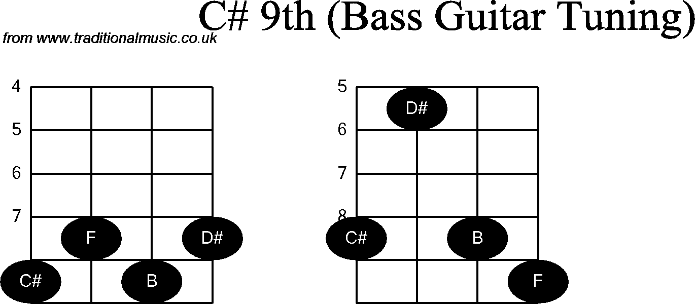 Bass Guitar chord charts for: C Sharp 9th