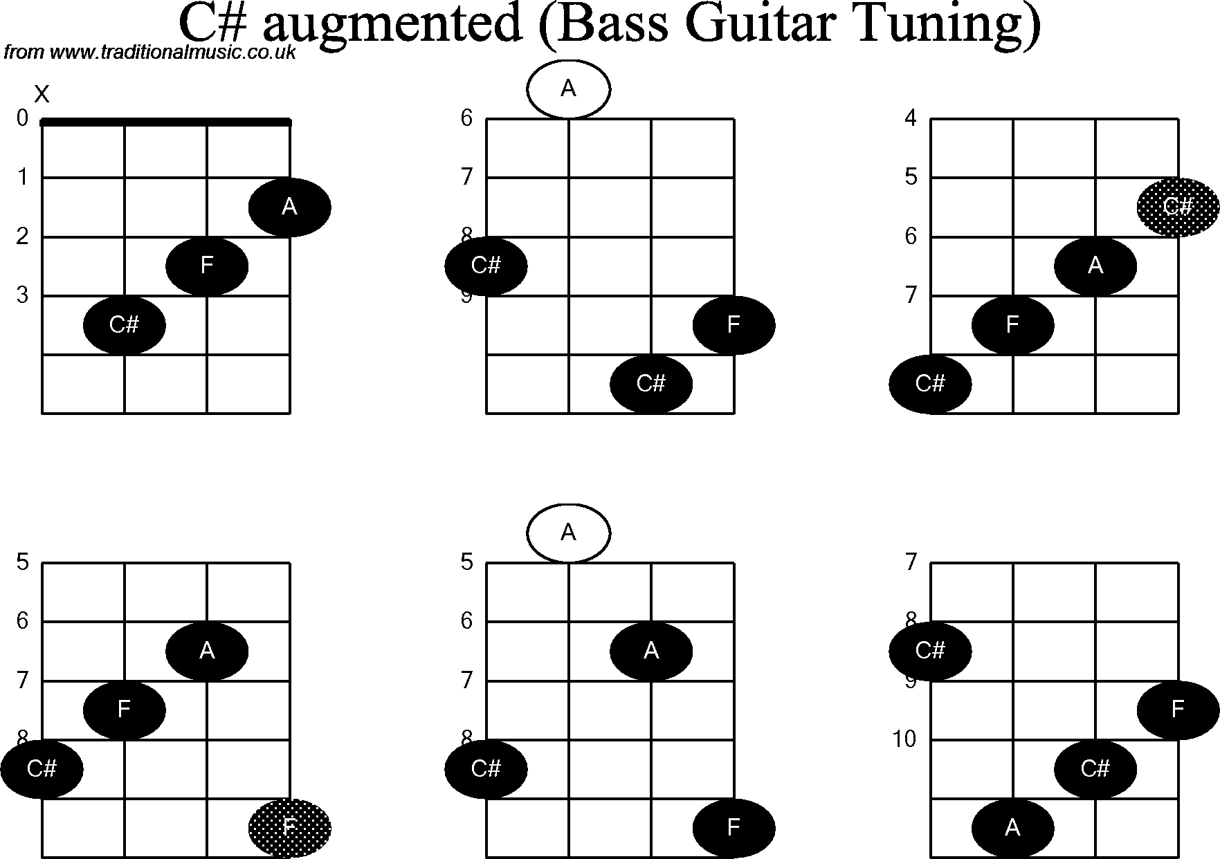 Bass Guitar chord charts for: C Sharp Augmented