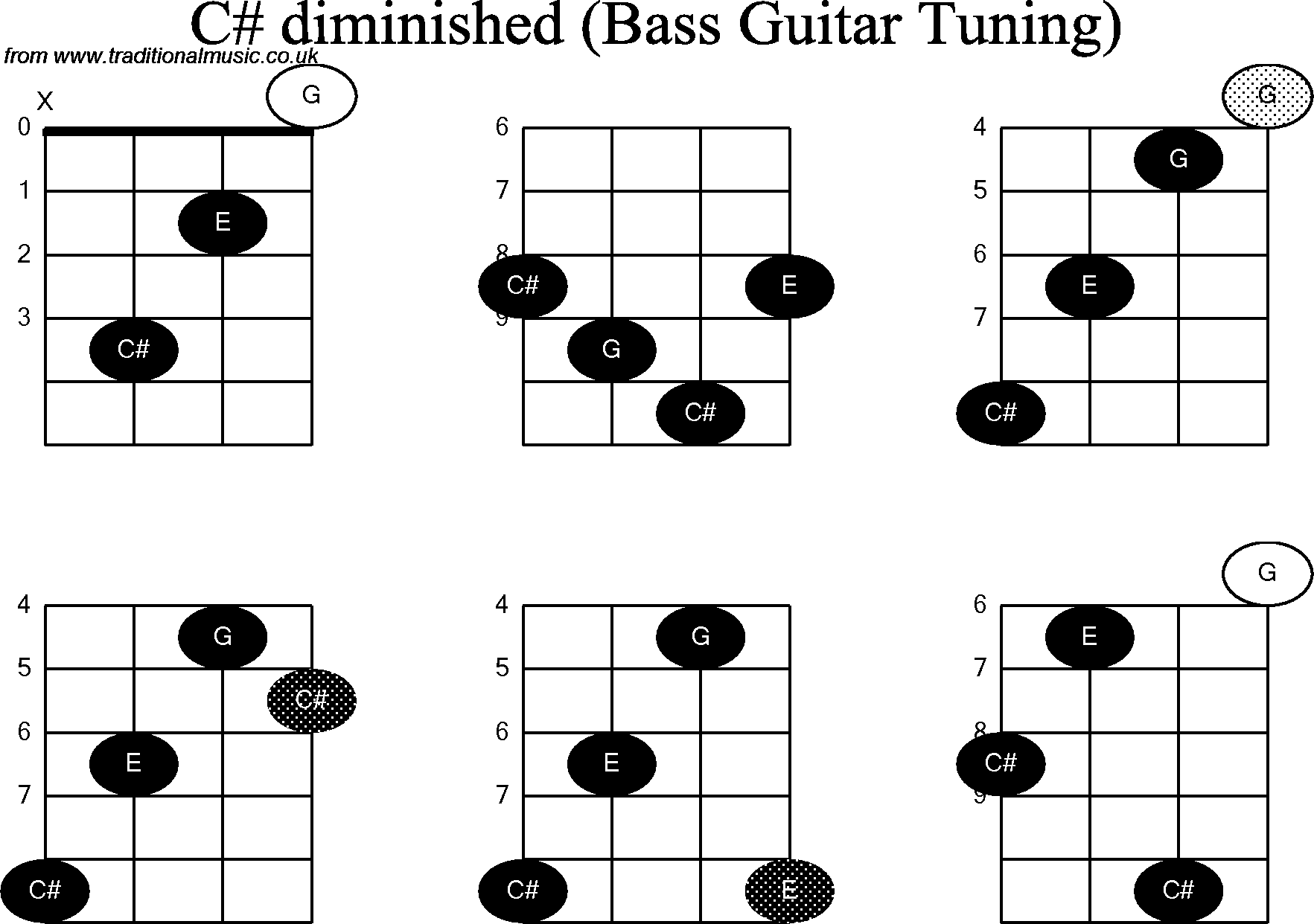 Bass Guitar chord charts for: C Sharp Diminished