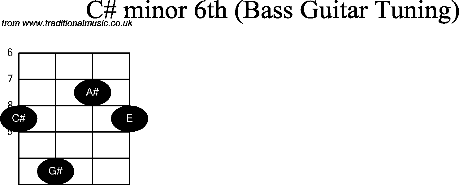 Bass Guitar chord charts for: C Sharp Minor 6th