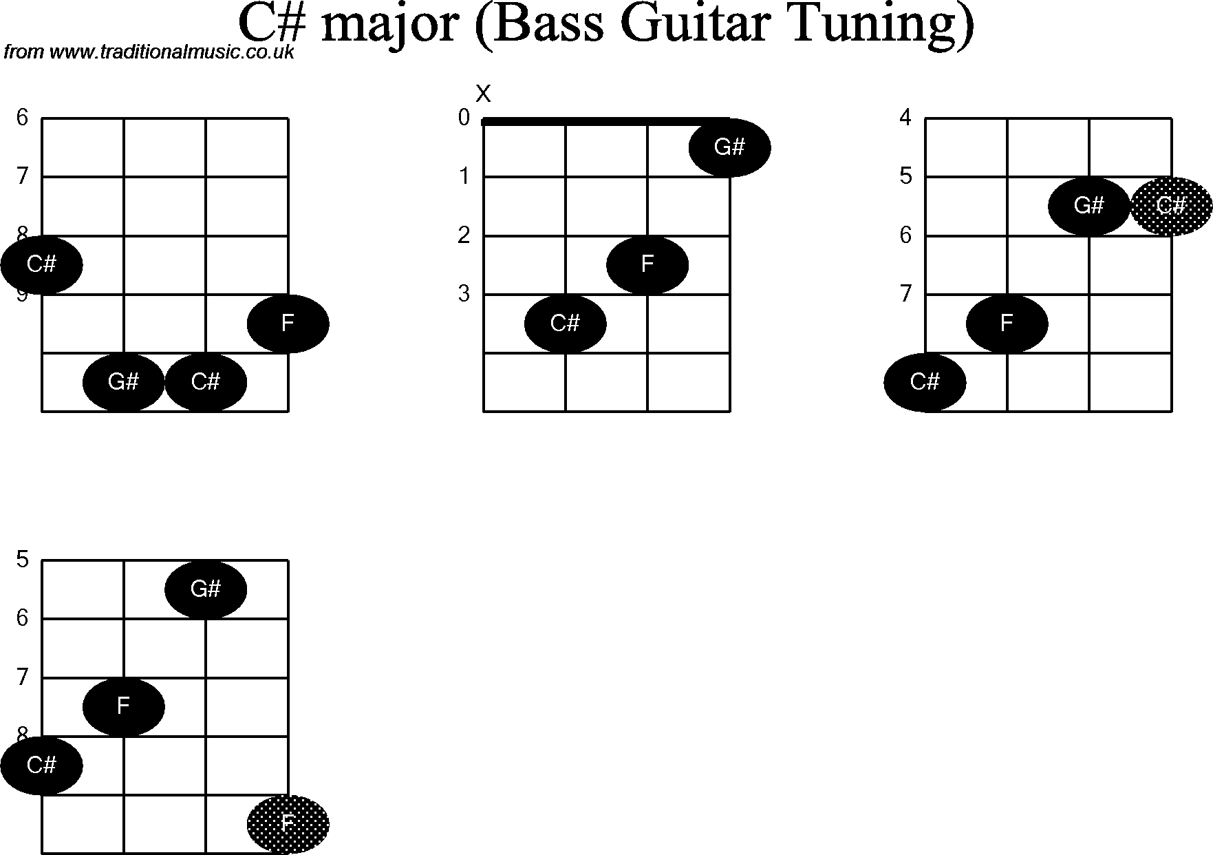 Bass Guitar chord charts for: C Sharp