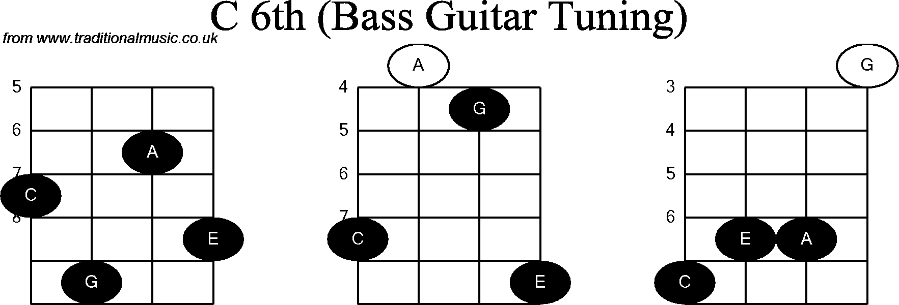 Bass Guitar chord charts for: C6th