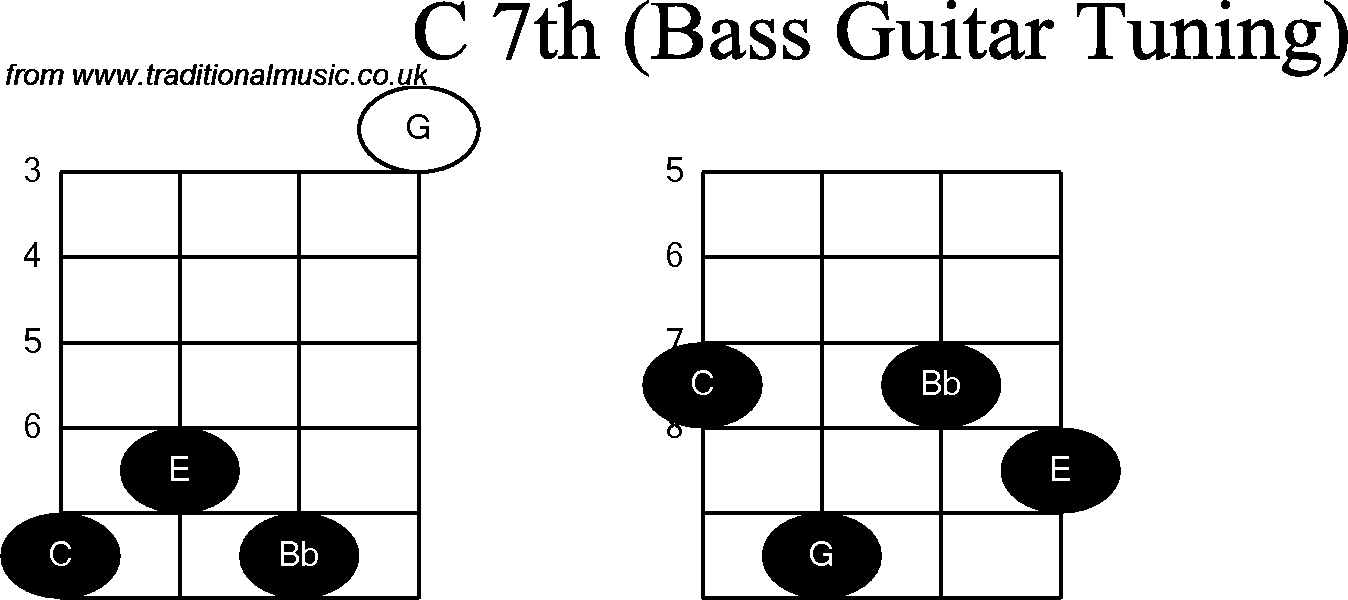 Bass Guitar chord charts for: C7th