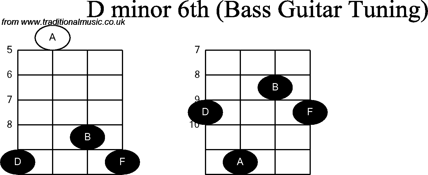 Bass Guitar chord charts for: D Minor 6th