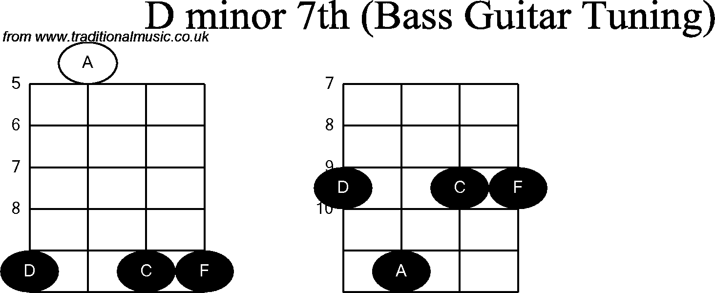 Bass Guitar chord charts for: D Minor 7th
