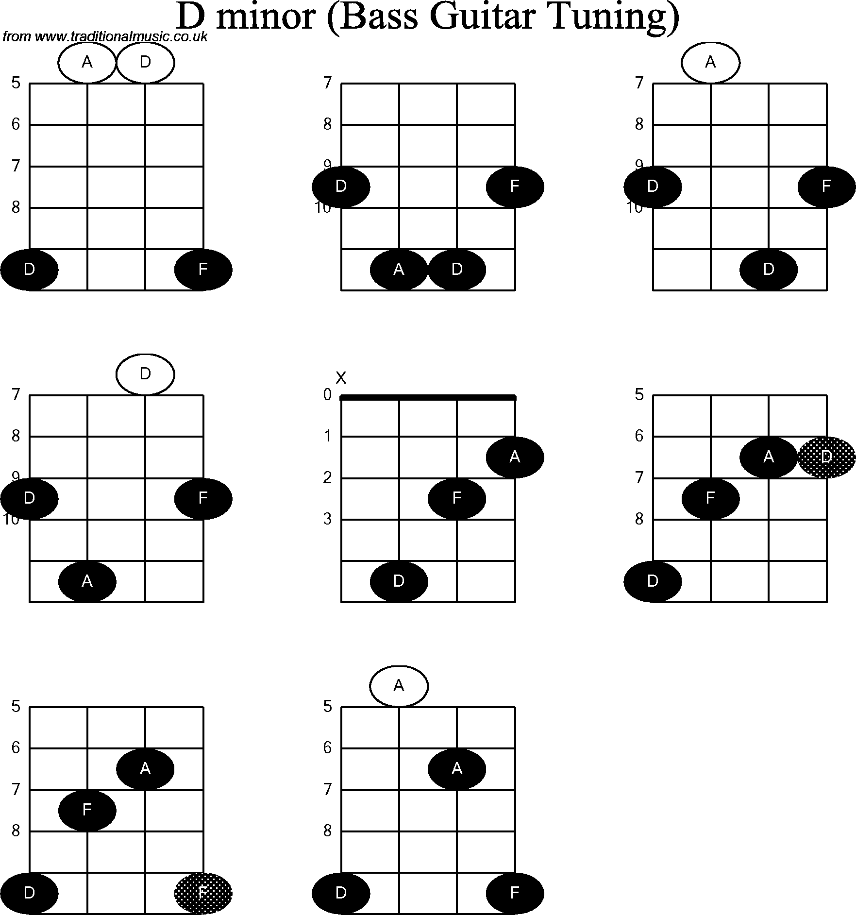 Bass Guitar chord charts for: D Minor