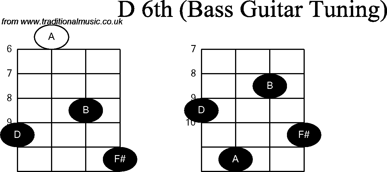 Bass Guitar chord charts for: D6th