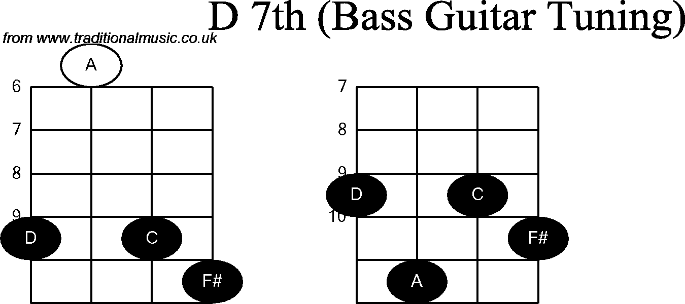 Bass Guitar chord charts for: D7th