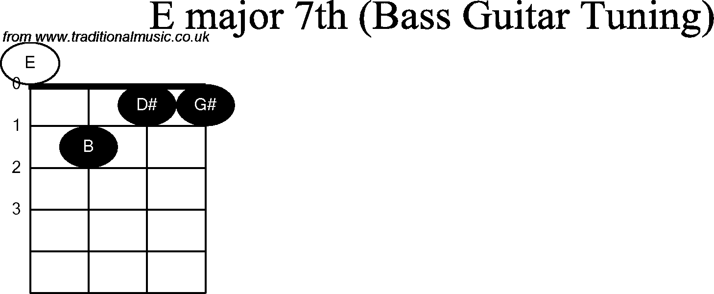 Bass Guitar chord charts for: E Major 7th