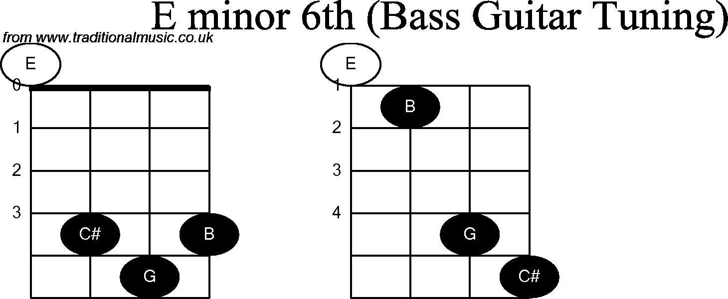 Bass Guitar chord charts for: E Minor 6th