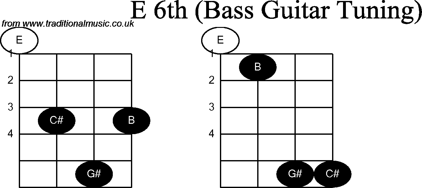 Bass Guitar chord charts for: E6th