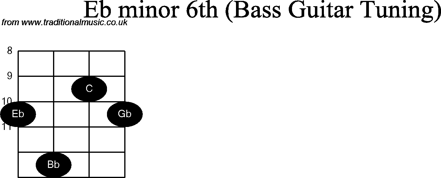 Bass Guitar chord charts for: Eb Minor 6th