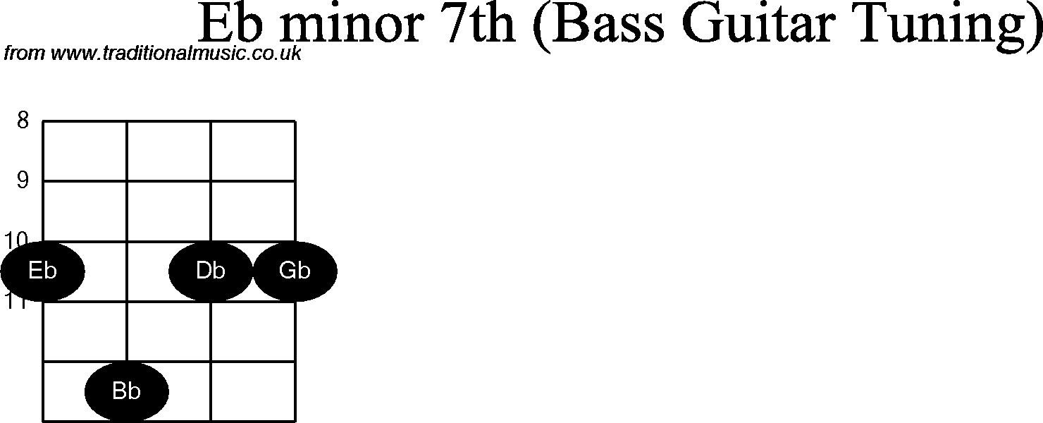 Bass Guitar chord charts for: Eb Minor 7th