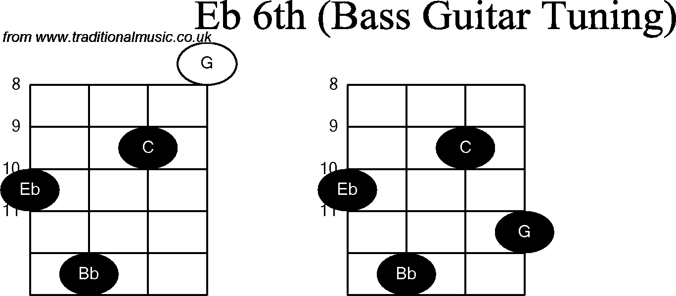 Bass Guitar chord charts for: Eb6th
