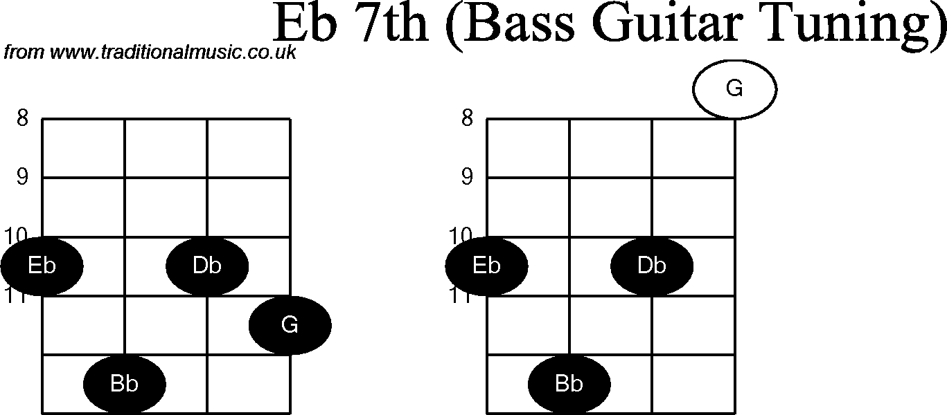 Bass Guitar chord charts for: Eb7th