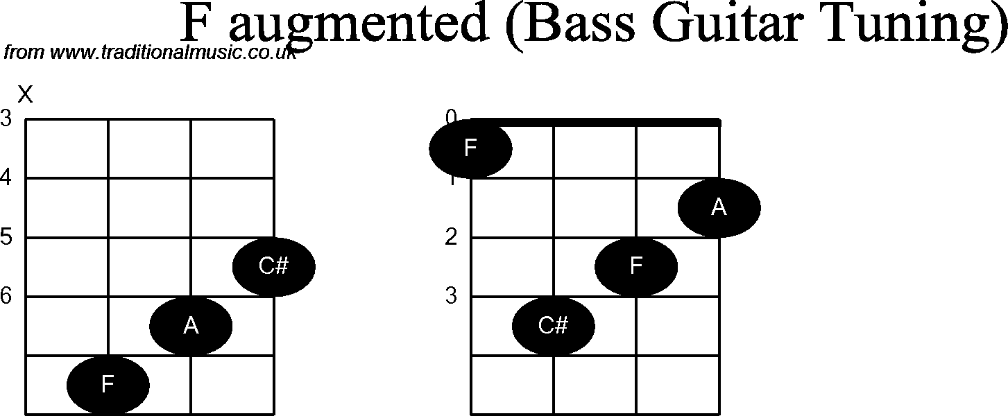 Bass Guitar chord charts for: F Augmented