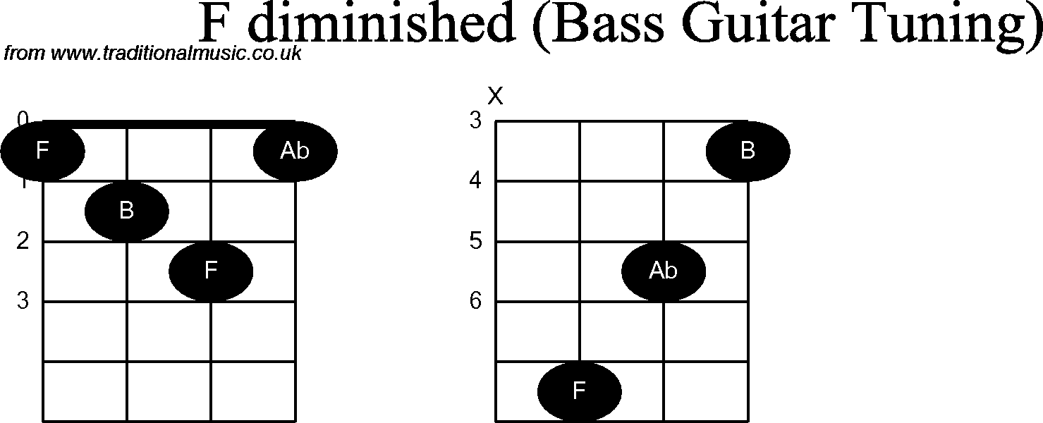 Bass Guitar chord charts for: F Diminished