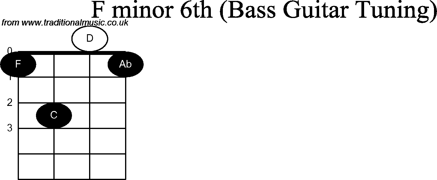 Bass Guitar chord charts for: F Minor 6th