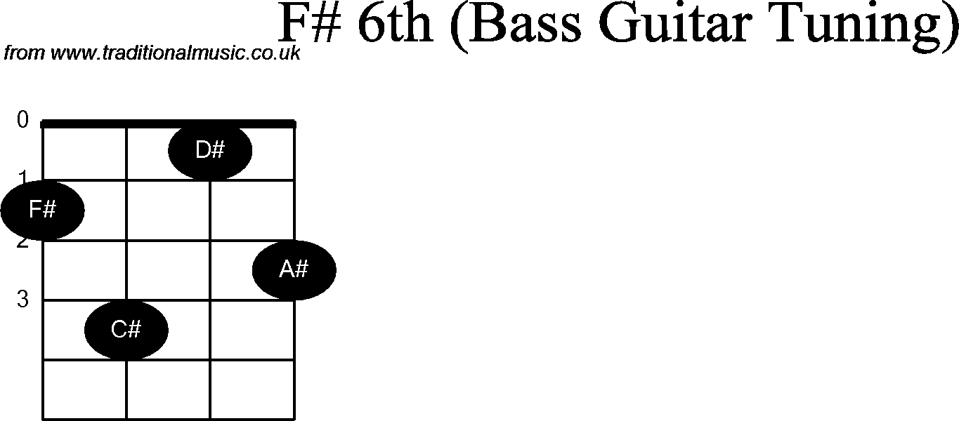 Bass Guitar chord charts for: F Sharp 6th