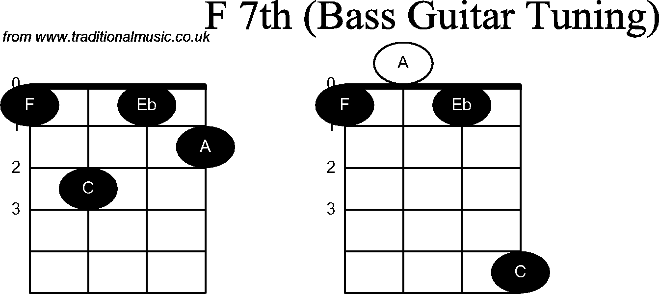 Bass Guitar chord charts for: F Sharp 7th