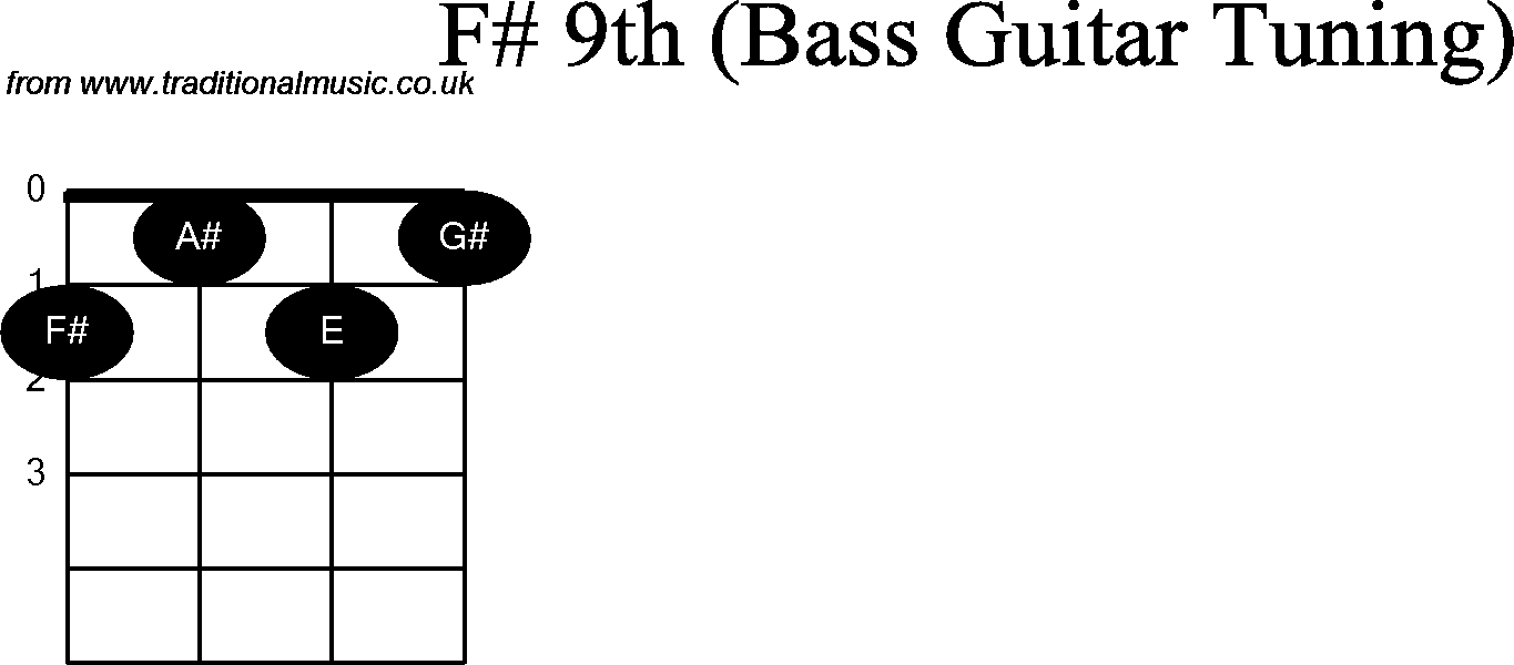 Bass Guitar chord charts for: F Sharp 9th