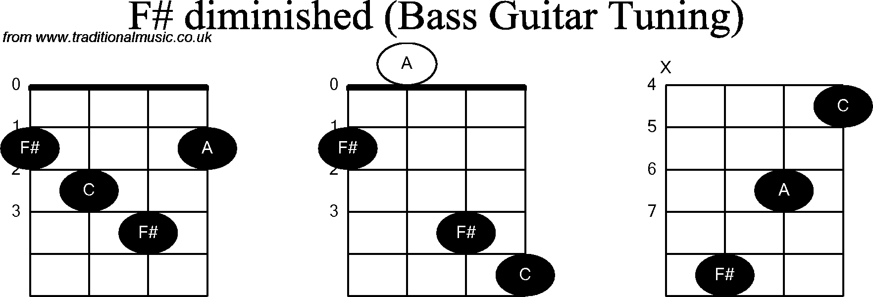 Bass Guitar chord charts for: F Sharp Diminished