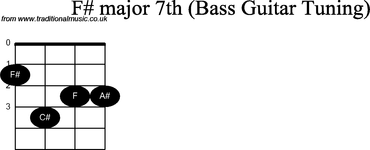Bass Guitar chord charts for: F Sharp Major 7th