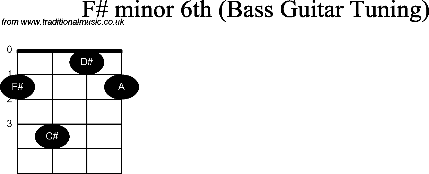 Bass Guitar chord charts for: F Sharp Minor 6th
