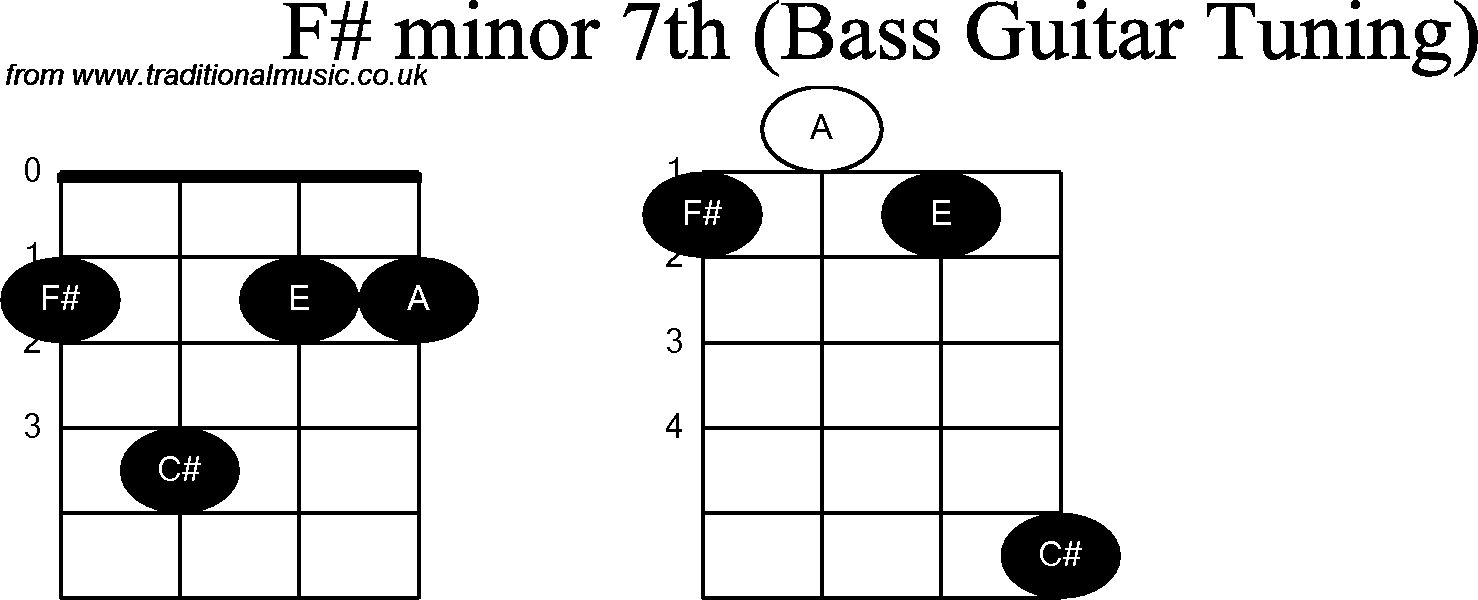 Bass Guitar chord charts for: F Sharp Minor 7th