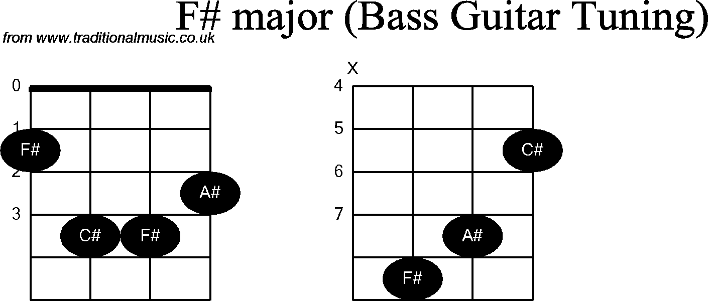 Bass Guitar chord charts for: F Sharp