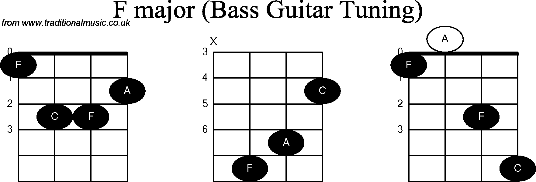 Bass Guitar chord charts for: F
