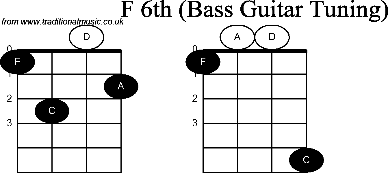 Bass Guitar chord charts for: F6th