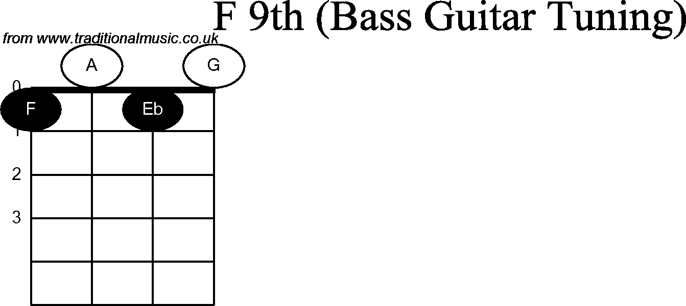 Bass Guitar chord charts for: F9th