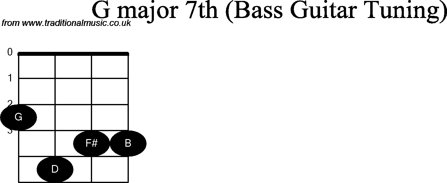 Bass Guitar chord charts for: G Major 7th