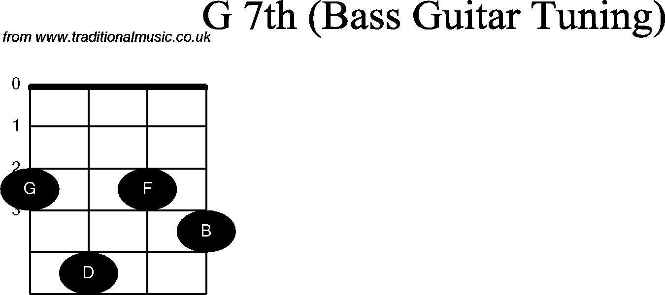 Bass Guitar chord charts for: G7th