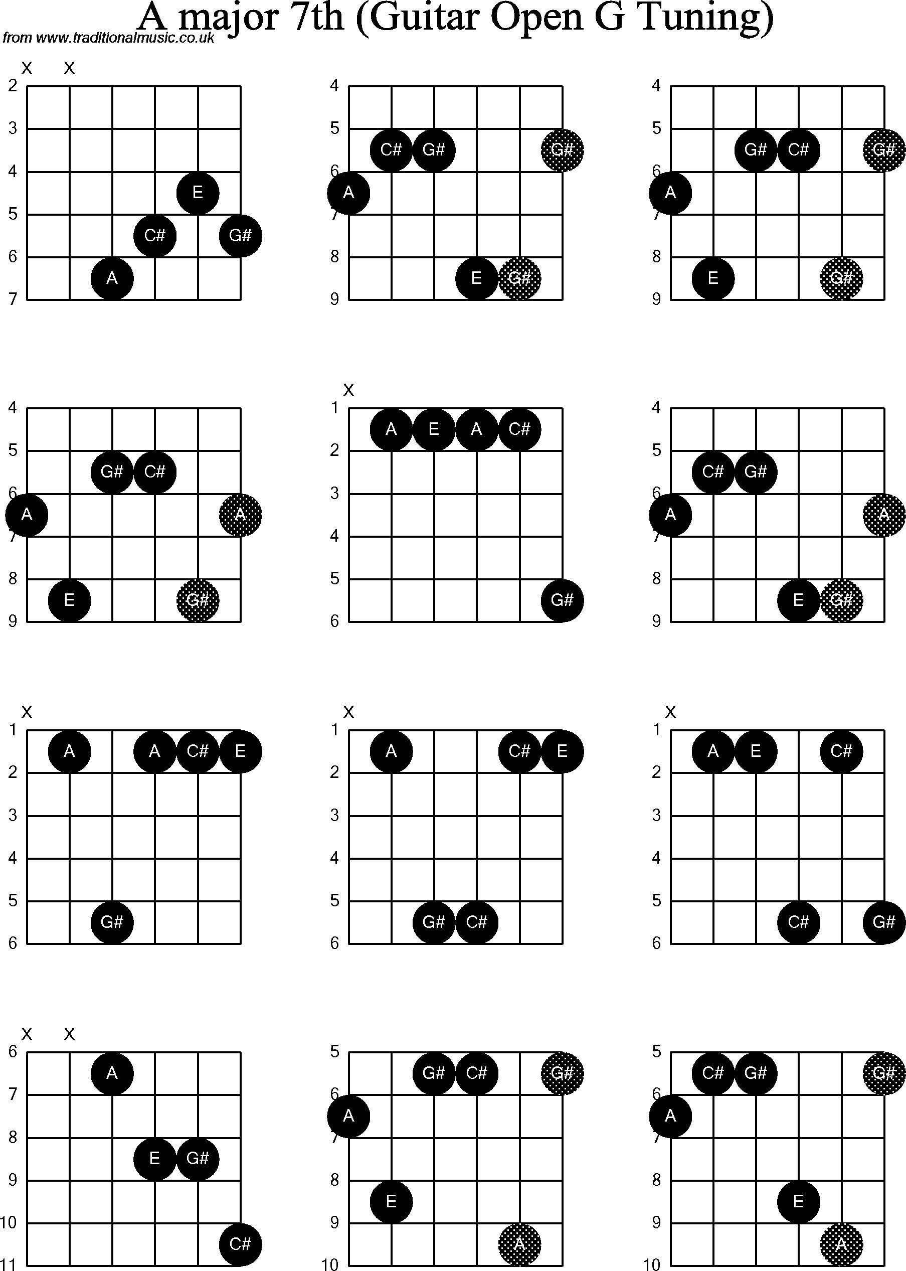 Chord diagrams for Dobro A Major7th