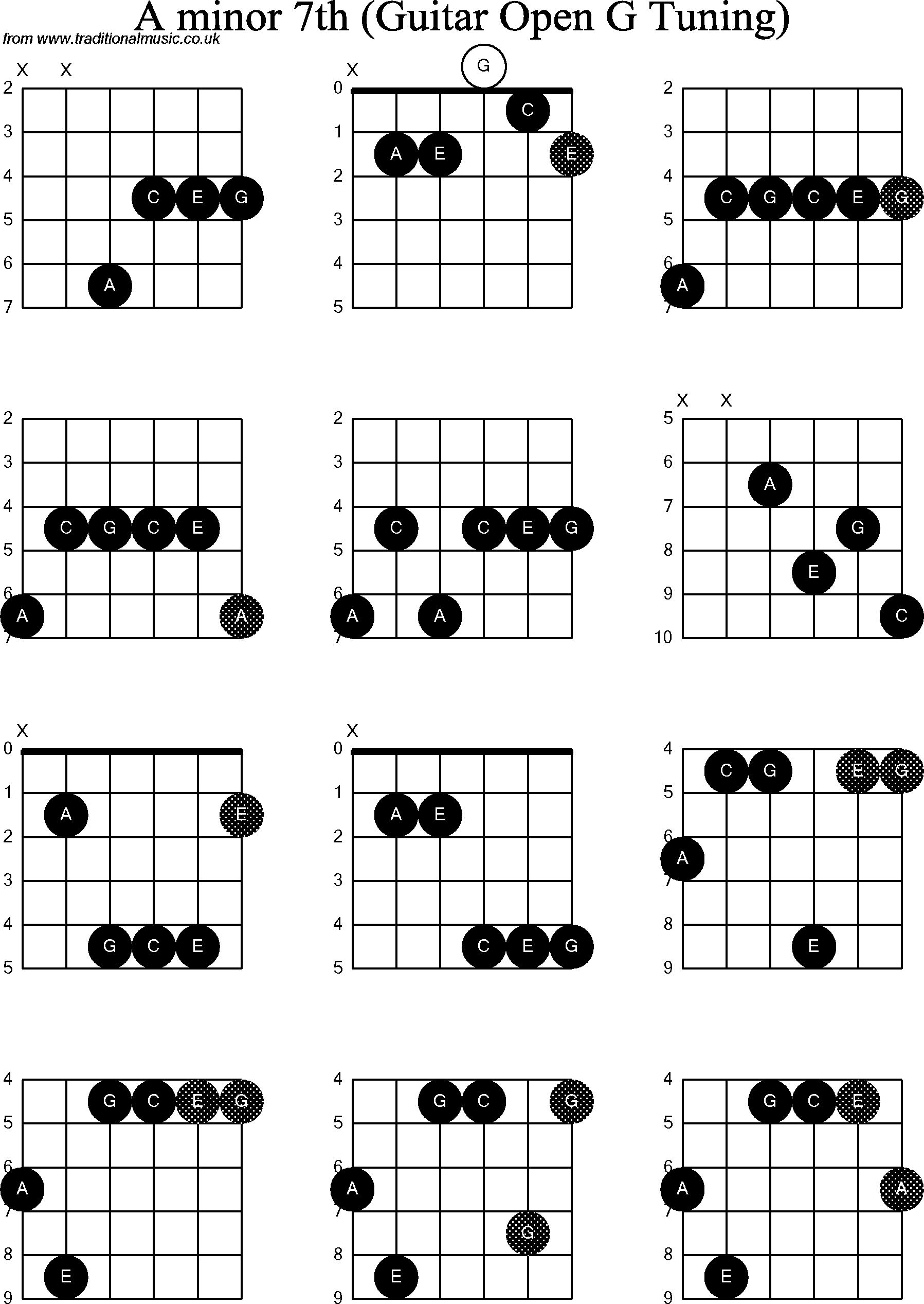 Chord diagrams for Dobro A Minor7th