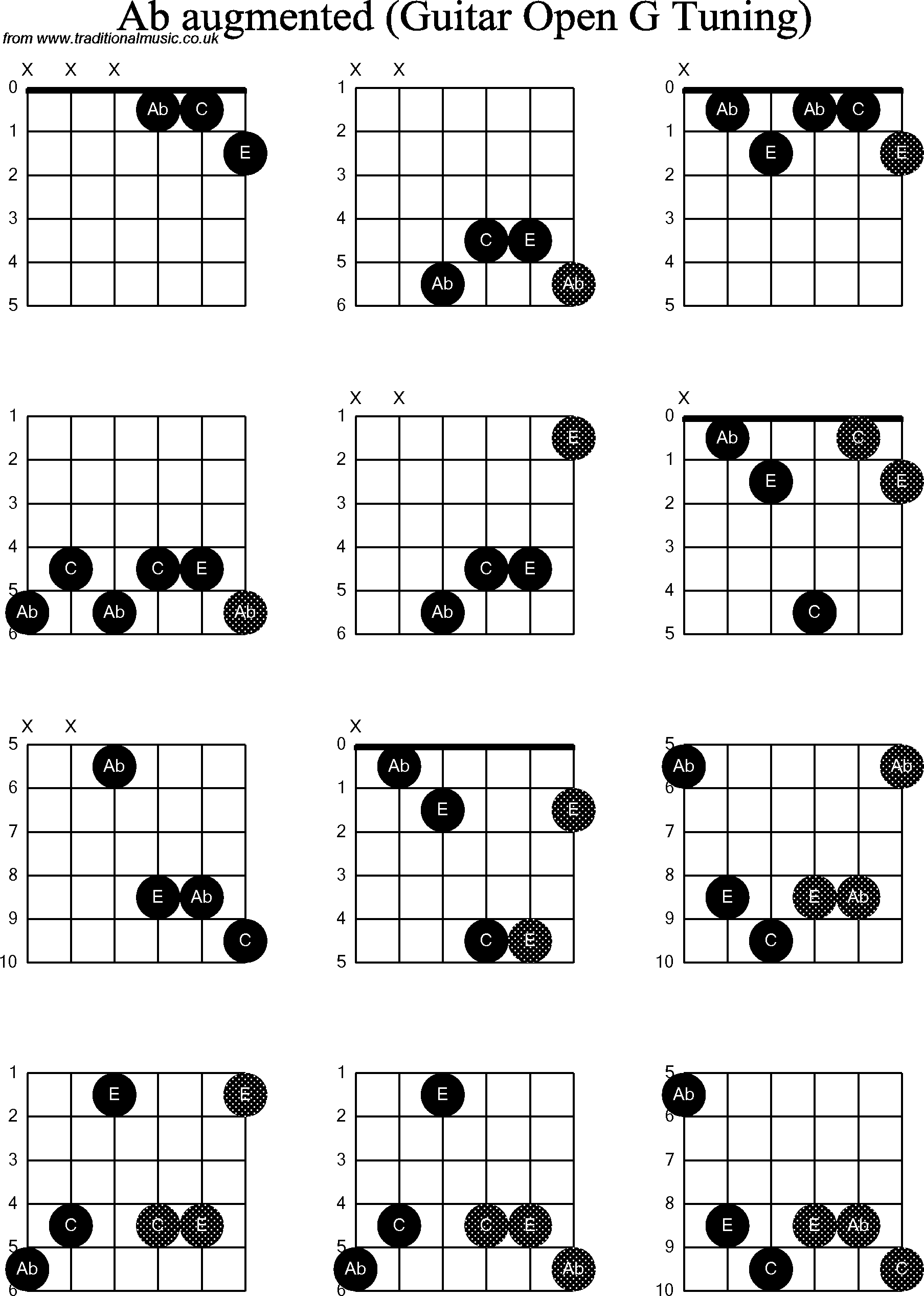Chord diagrams for Dobro Ab Augmented