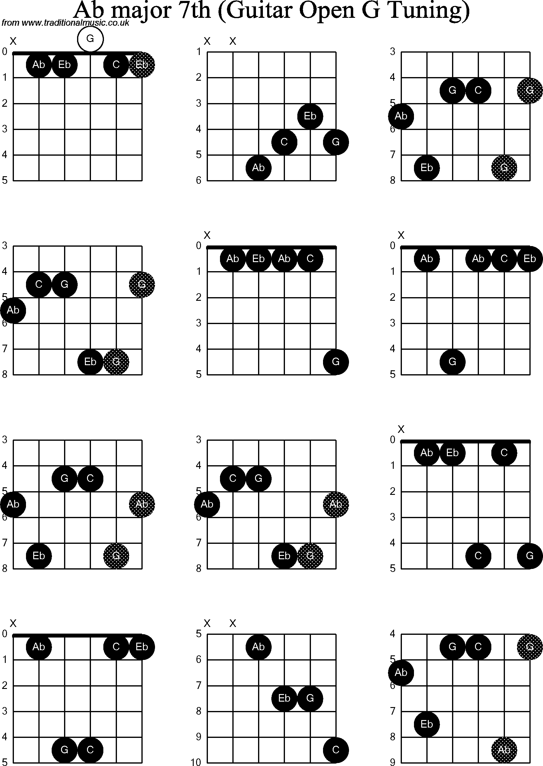 Chord diagrams for Dobro Ab Major7th