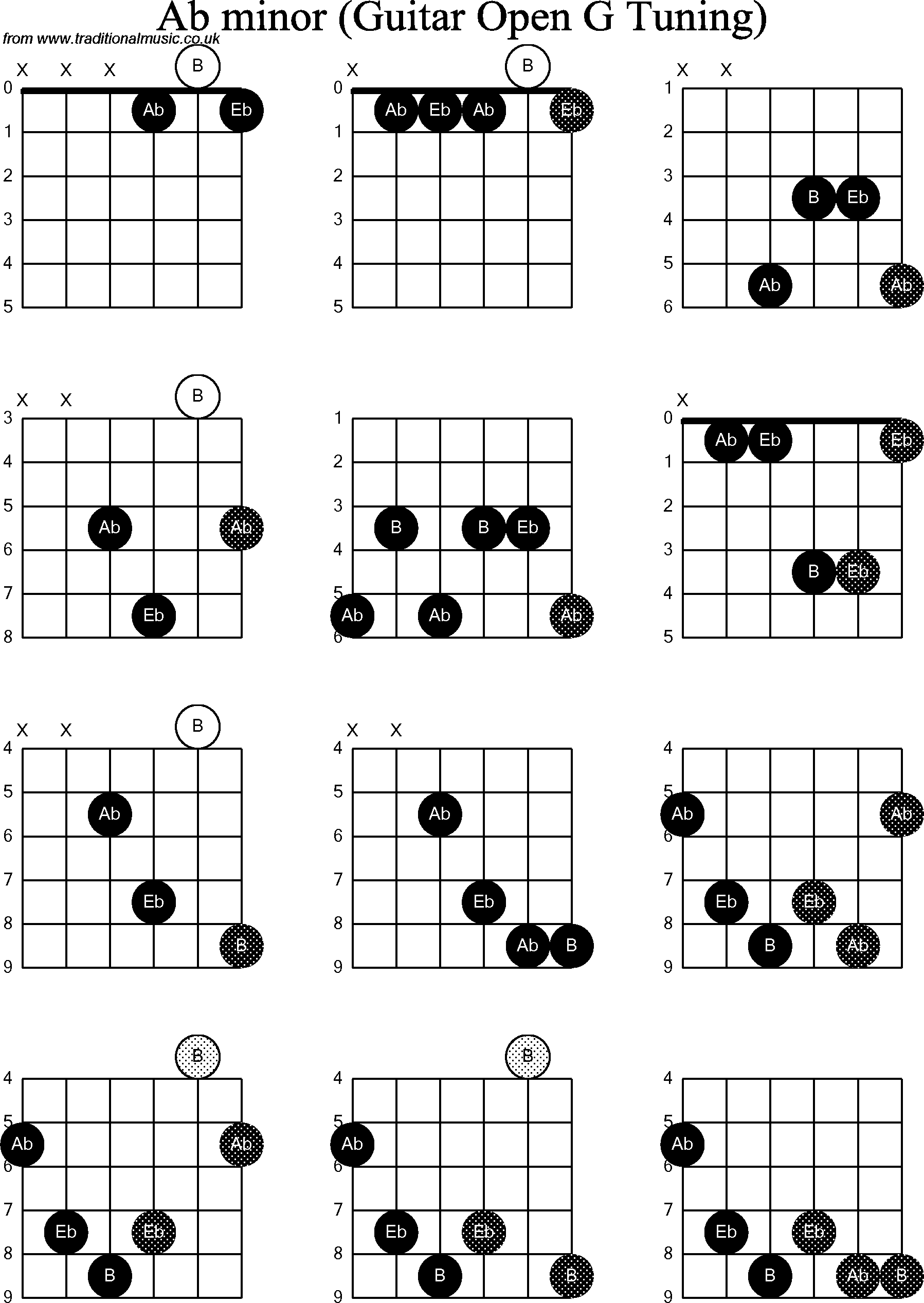 Chord diagrams for Dobro Ab Minor
