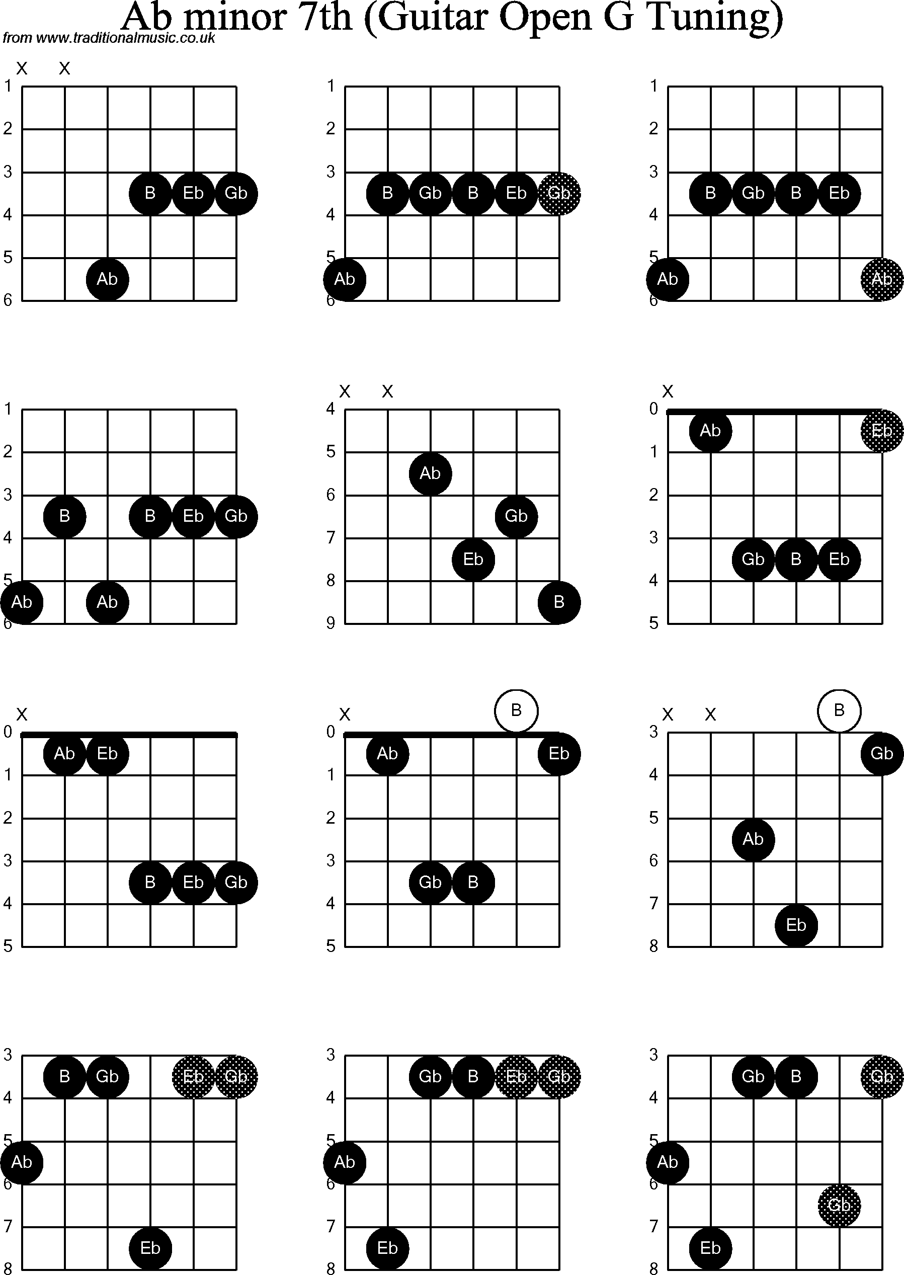 Chord diagrams for Dobro Ab Minor7th