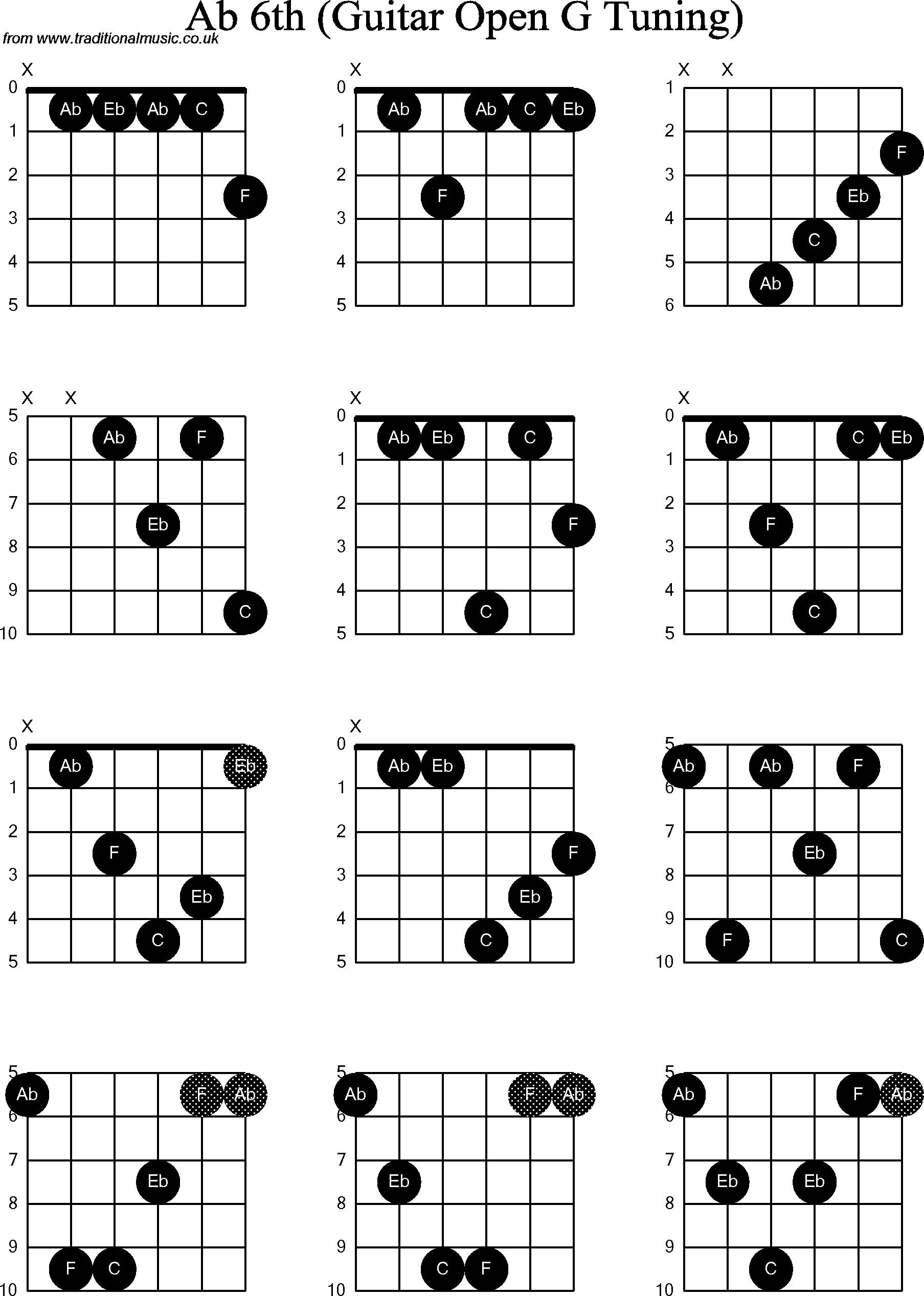 Chord diagrams for Dobro Ab6th