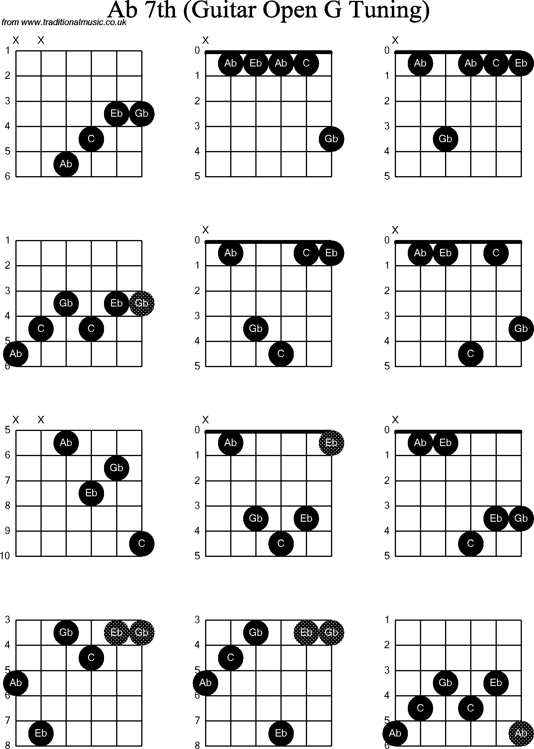 Chord diagrams for Dobro Ab7th