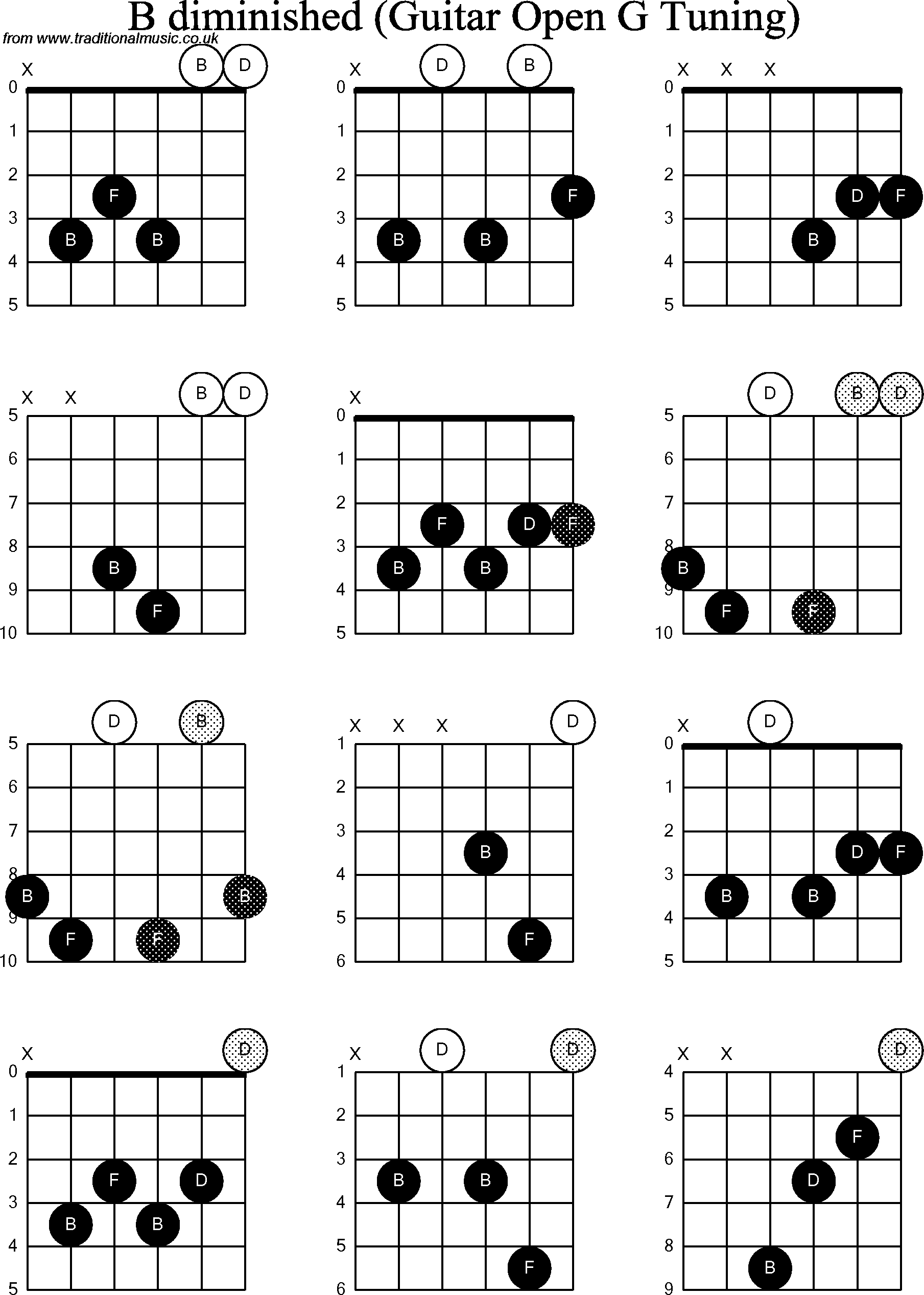 Chord diagrams for Dobro B Diminished