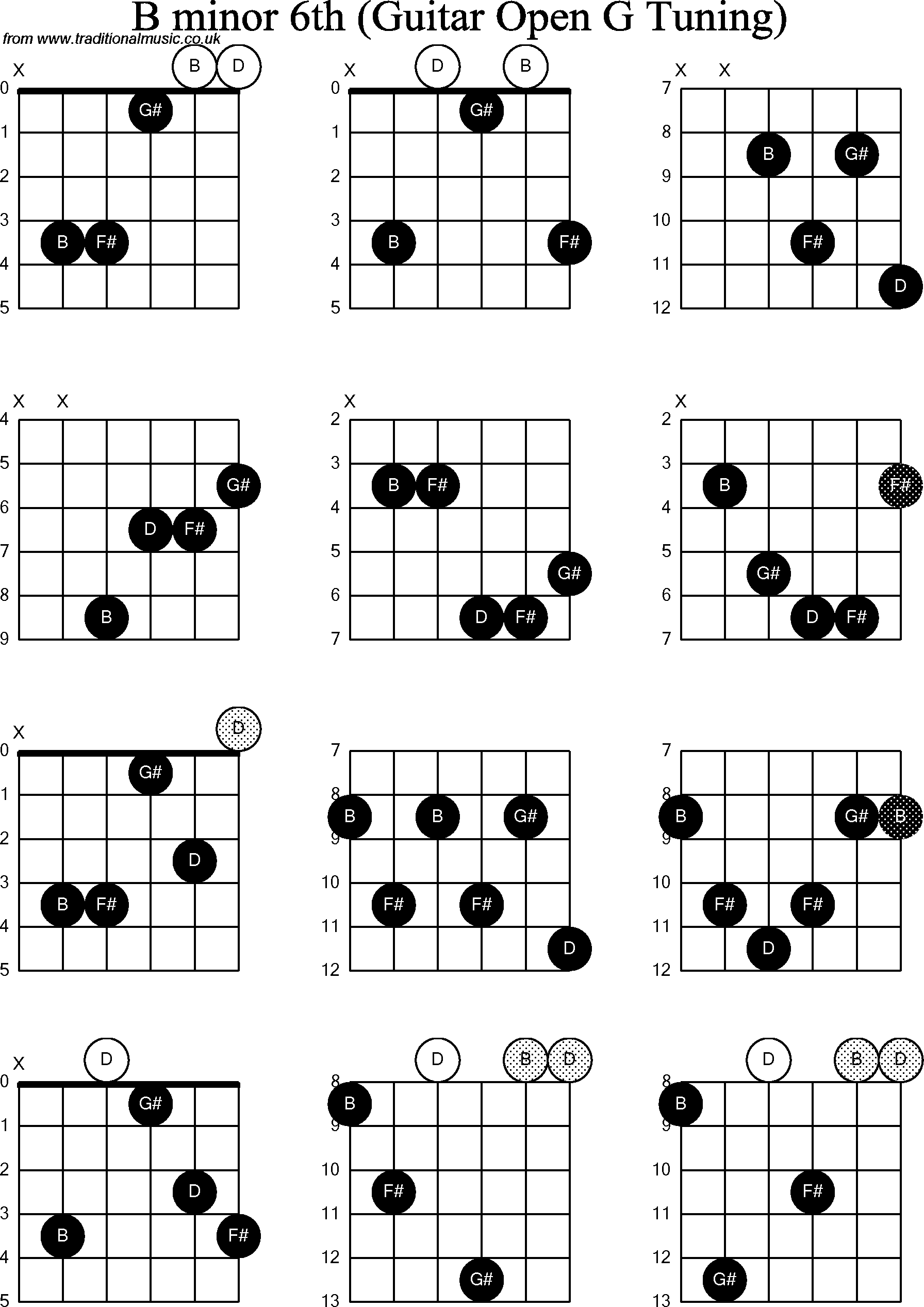 Chord diagrams for Dobro B Minor6th