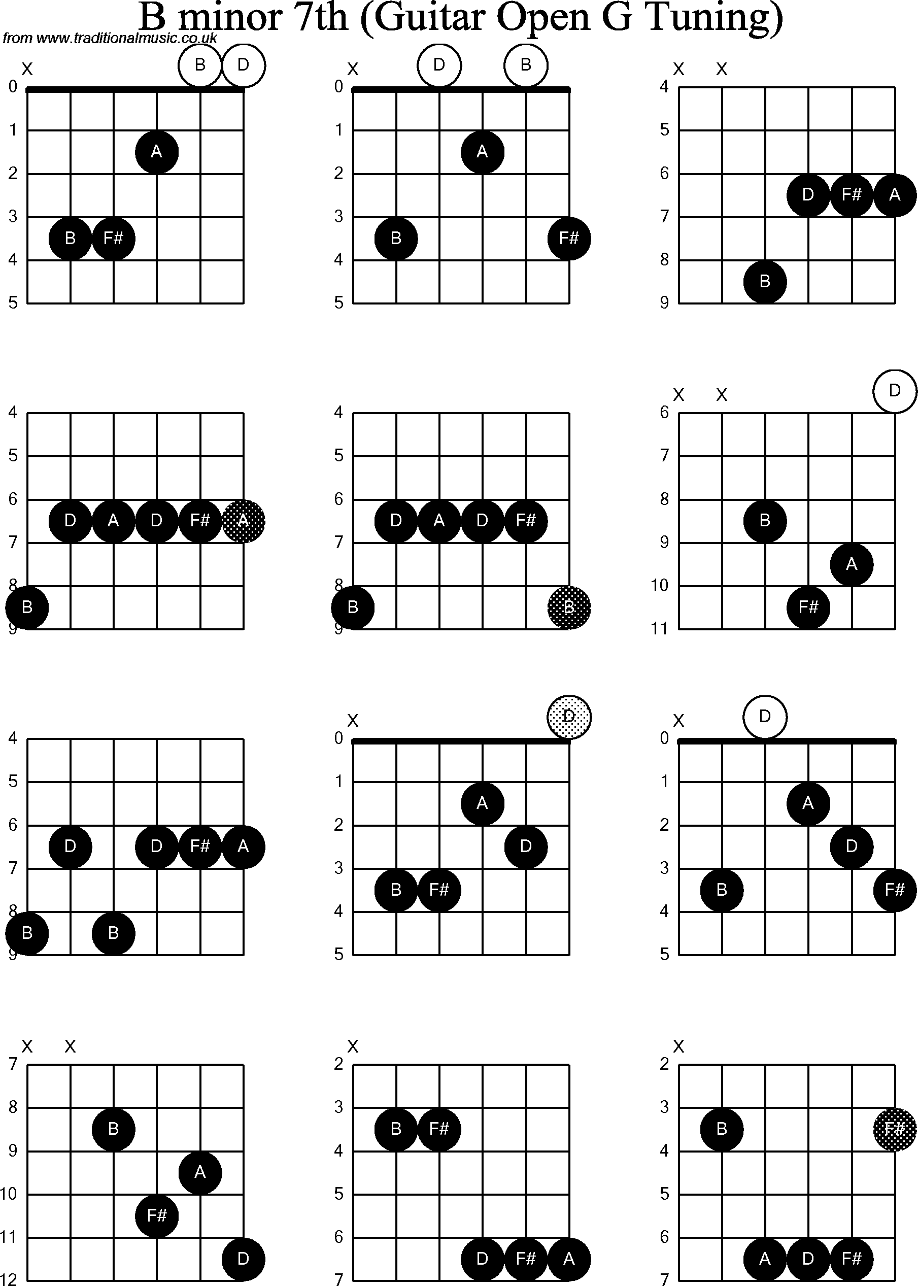 Chord diagrams for Dobro B Minor7th