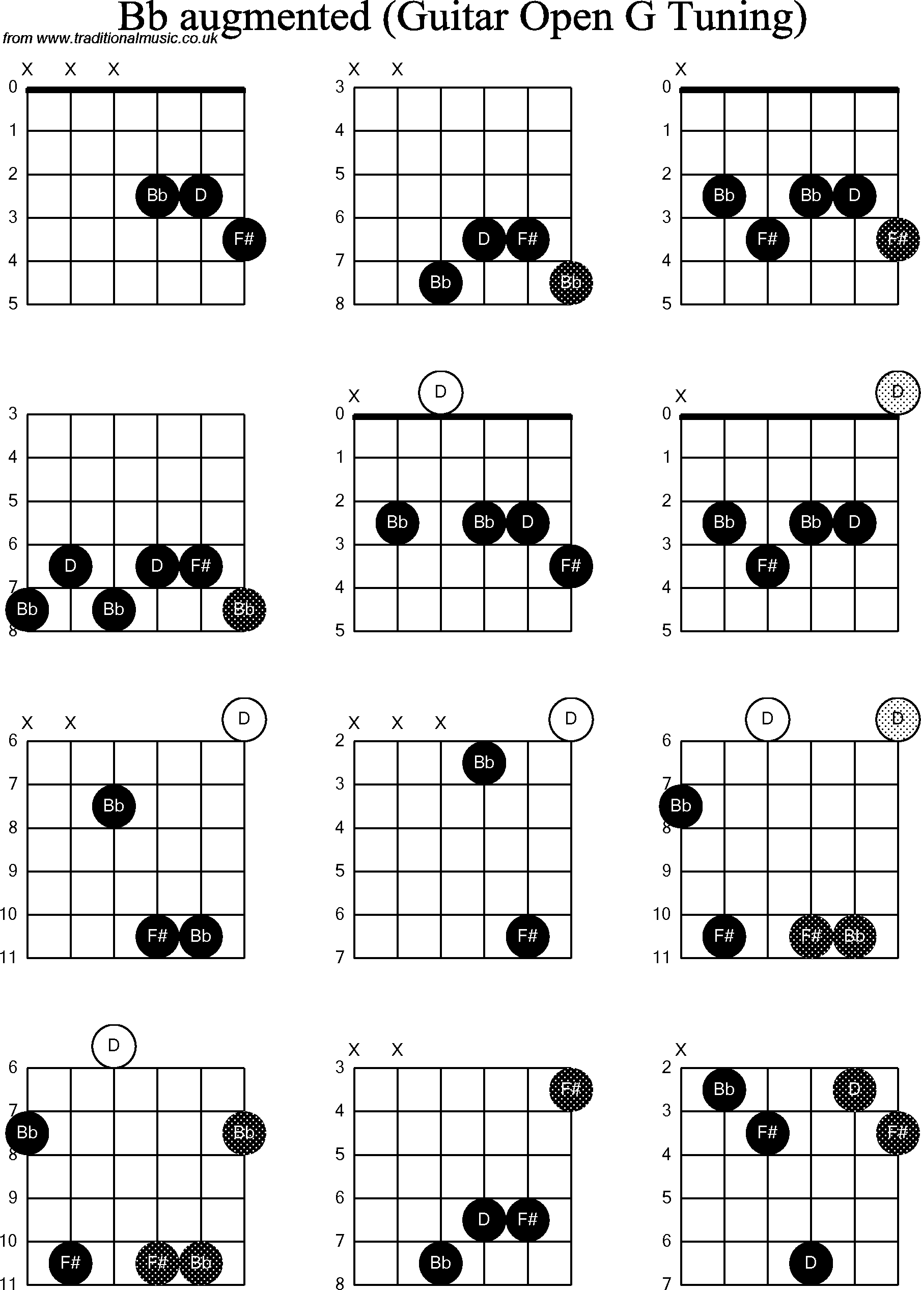 Chord diagrams for Dobro Bb Augmented