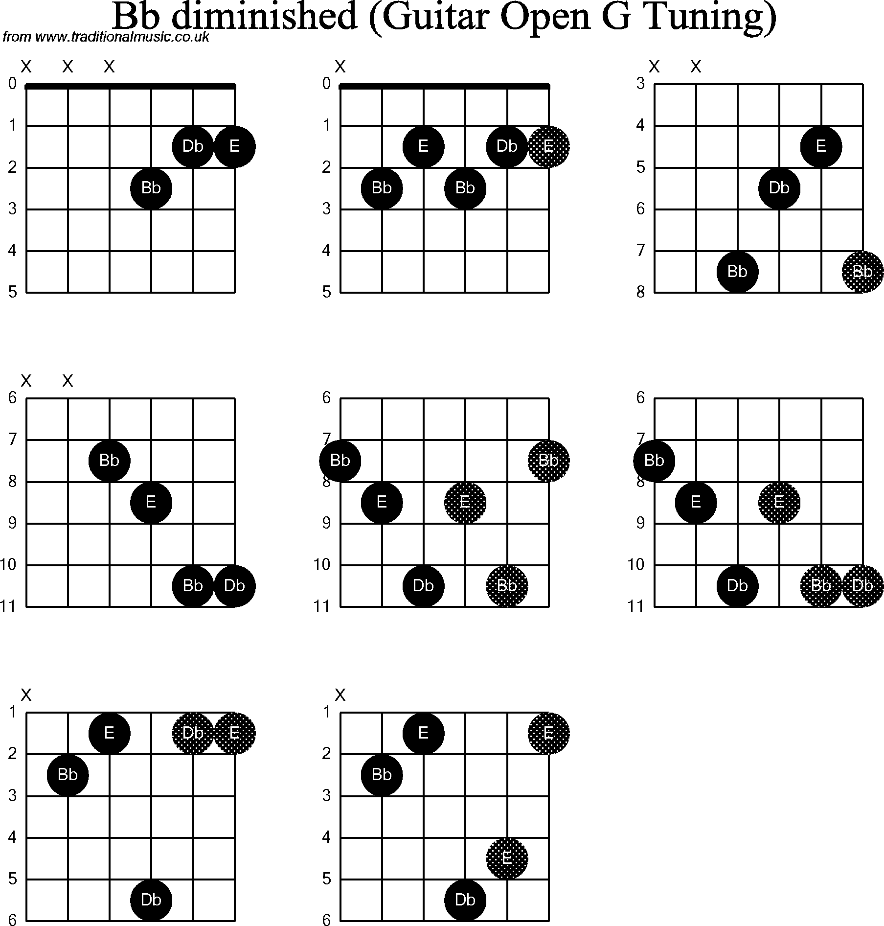 Chord diagrams for Dobro Bb Diminished