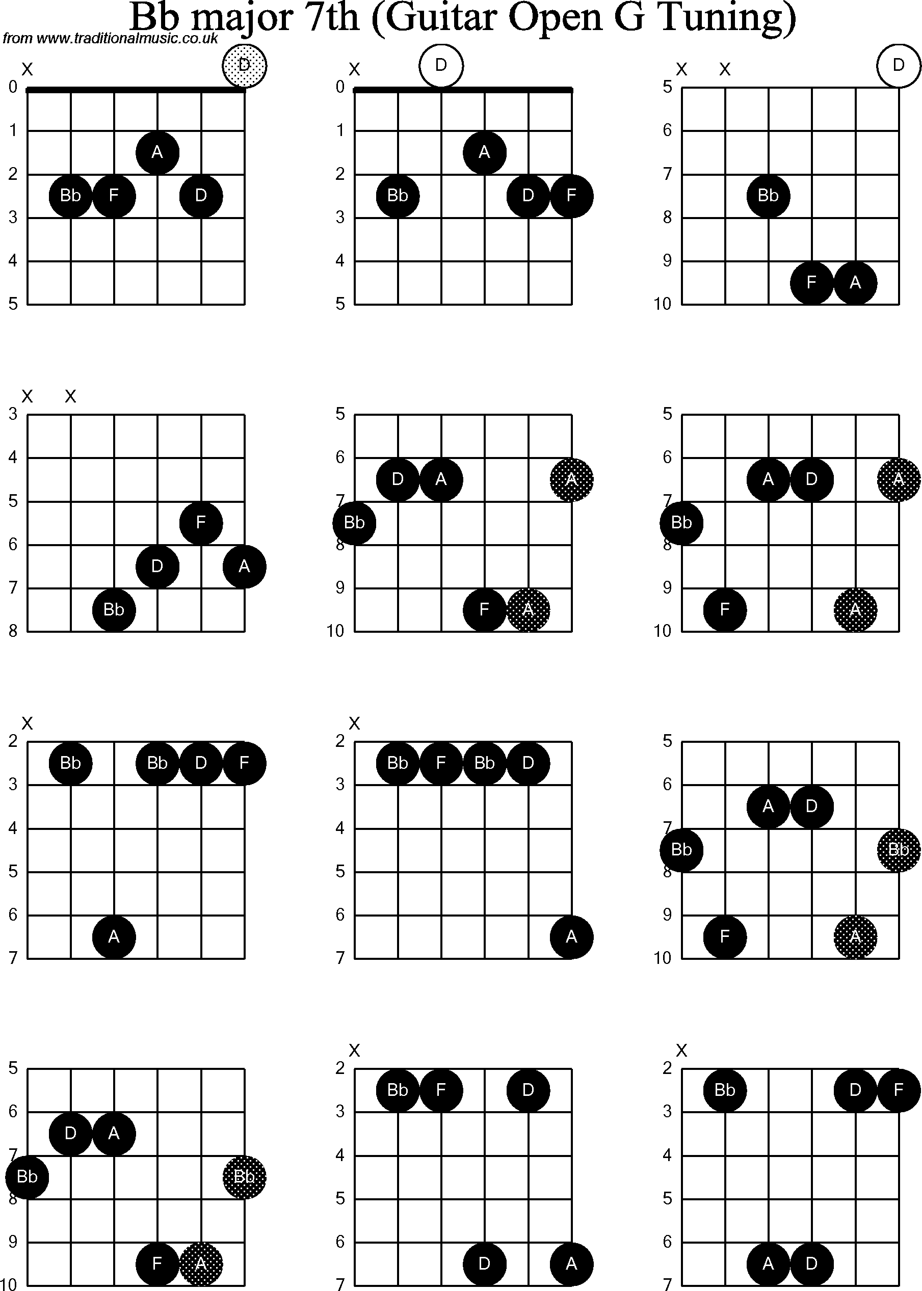 Chord diagrams for Dobro Bb Major7th