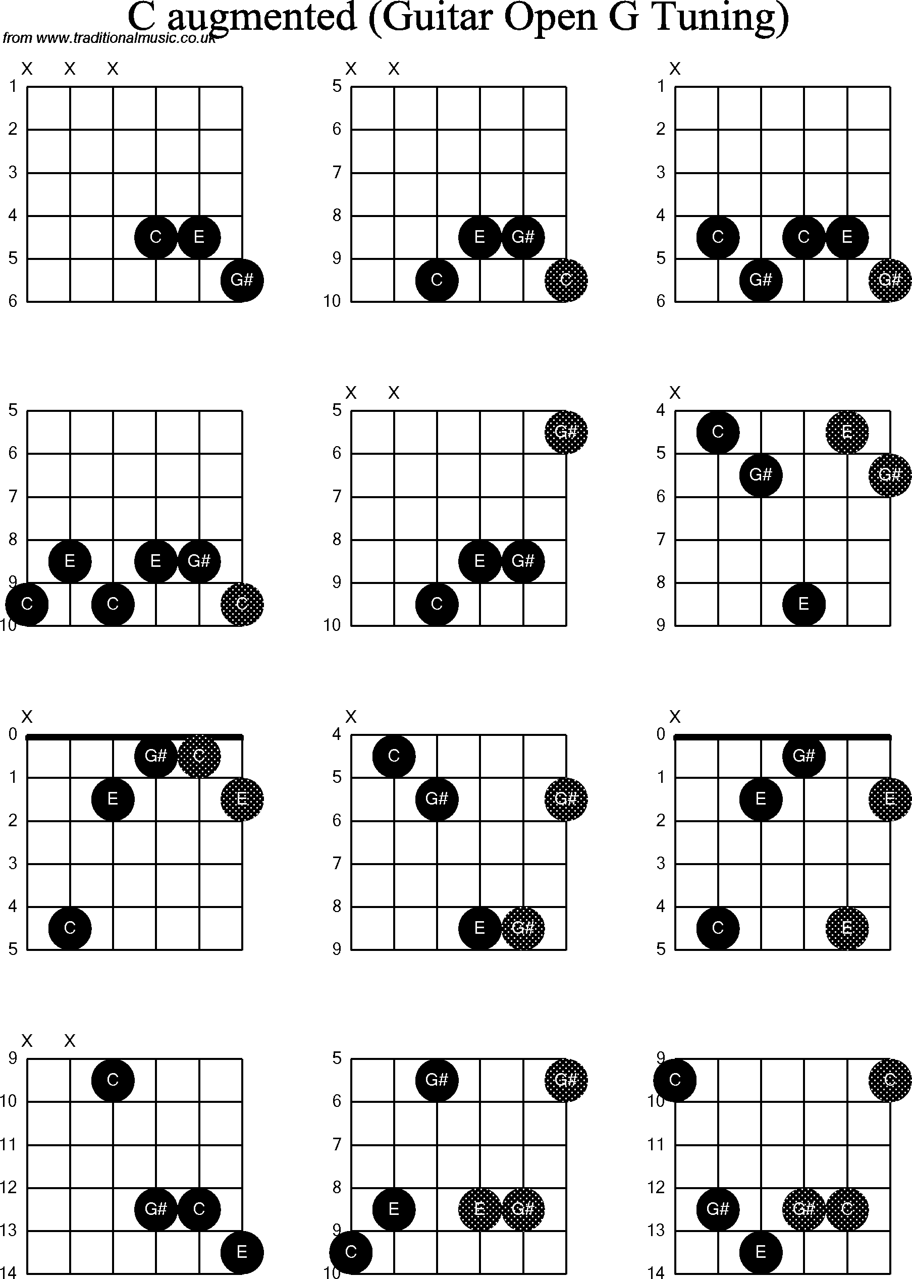 Chord diagrams for Dobro C Augmented